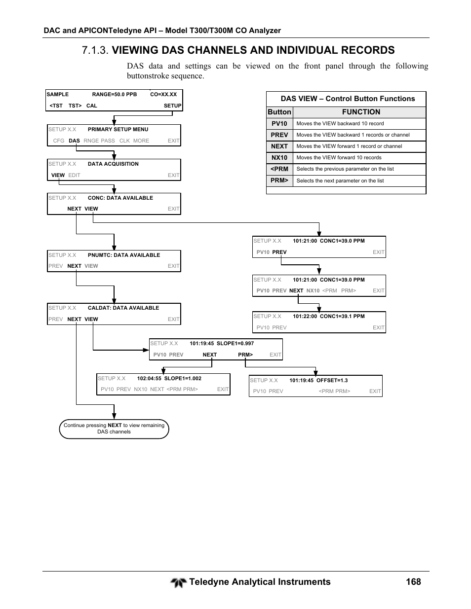 Viewing das channels and individual records, Teledyne analytical instruments 168 | Teledyne GFC-7001T - Trace CO Analyzer User Manual | Page 168 / 326