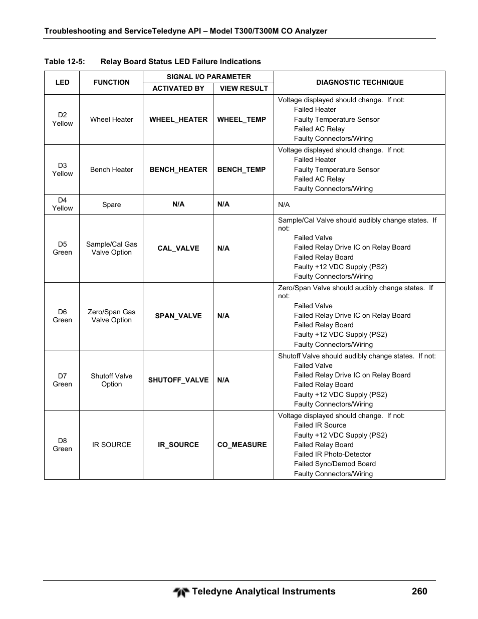 Teledyne analytical instruments 260 | Teledyne GFC-7001T - Trace CO Analyzer User Manual | Page 260 / 326