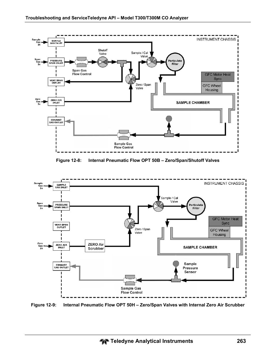 Teledyne GFC-7001T - Trace CO Analyzer User Manual | Page 263 / 326