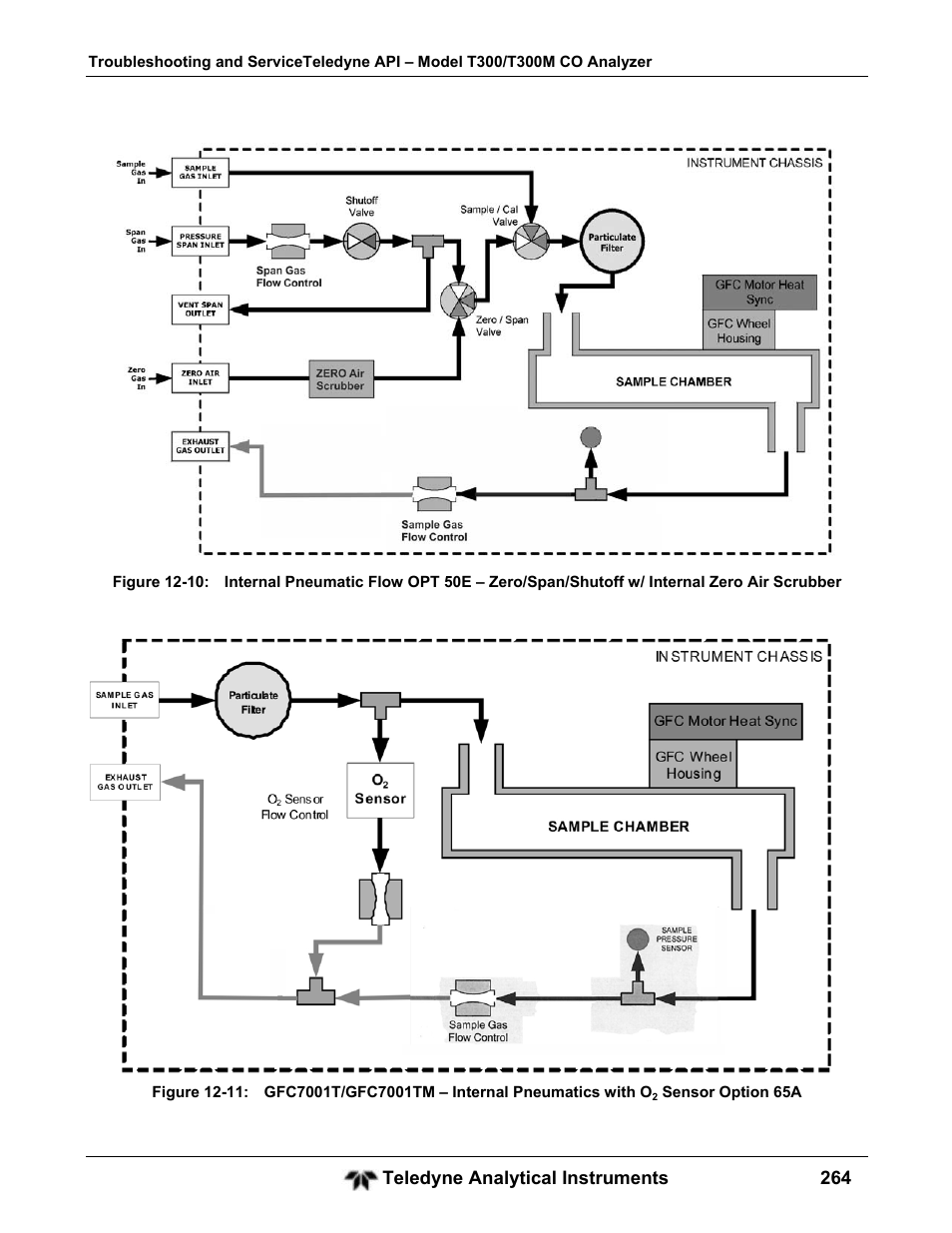 Teledyne GFC-7001T - Trace CO Analyzer User Manual | Page 264 / 326