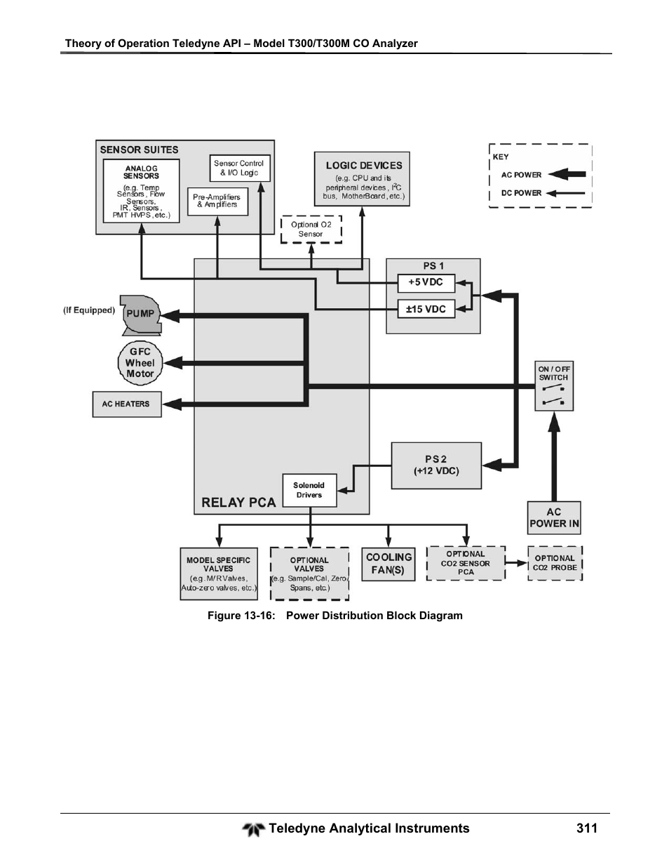Teledyne GFC-7001T - Trace CO Analyzer User Manual | Page 311 / 326