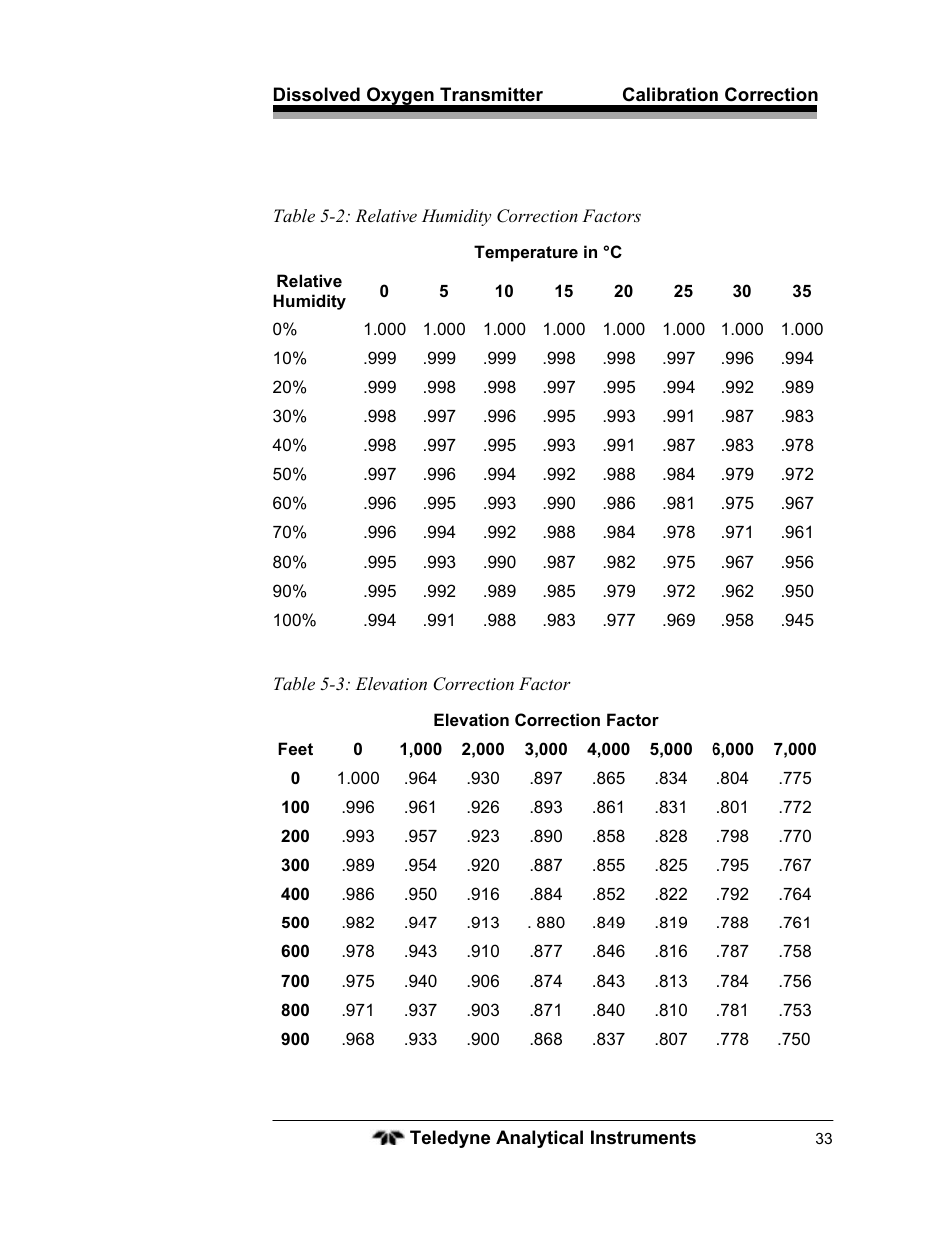 Teledyne LXT-280 User Manual | Page 43 / 57