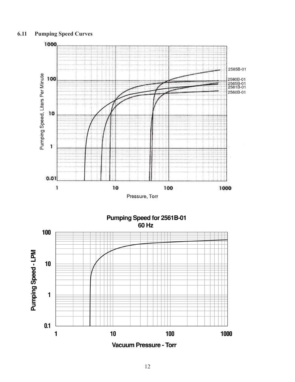 Welch Vacuum 2581B-50 WOB-L Pinston Pump User Manual | Page 12 / 16