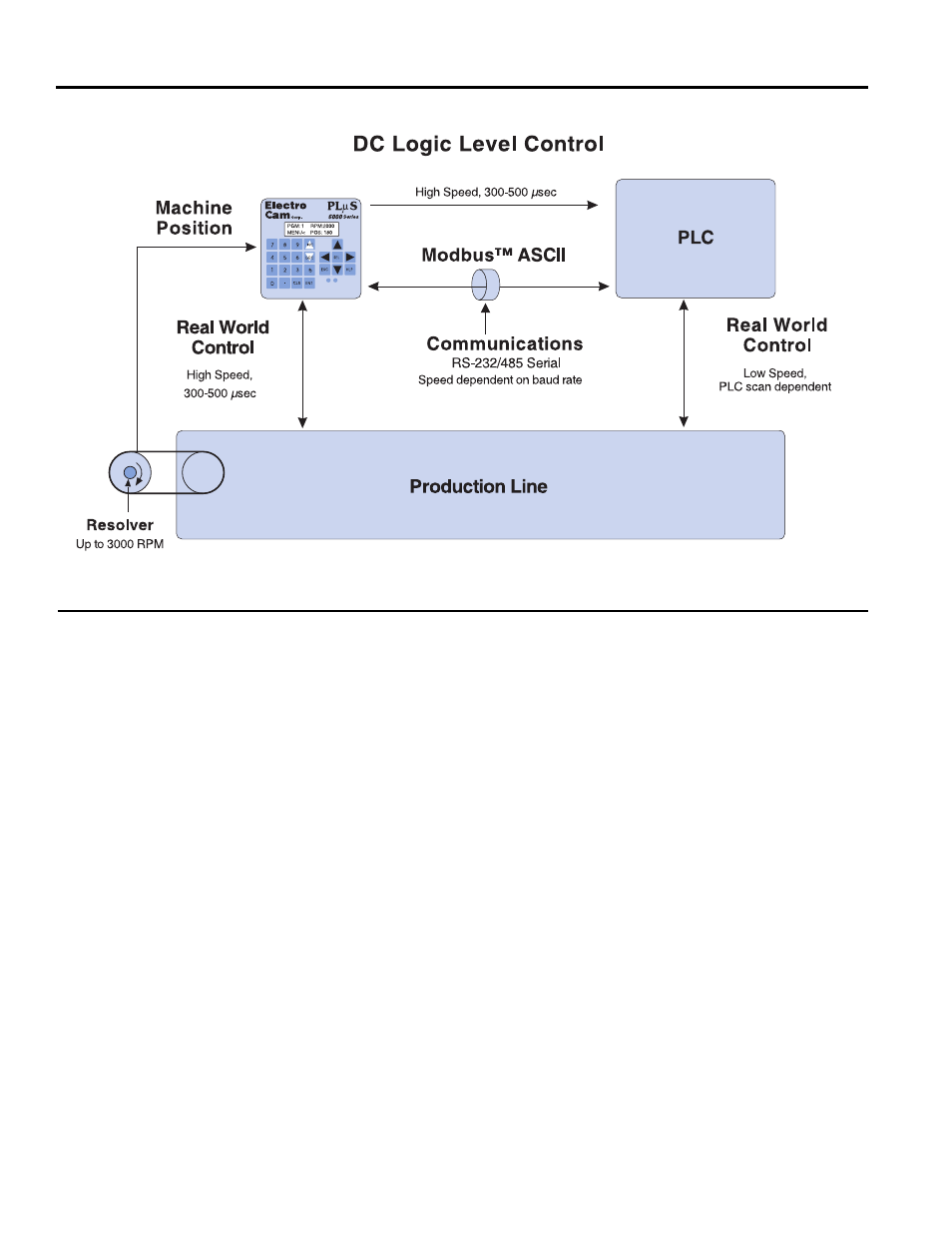 S controllers enhance plc systems | Electro Cam PS-6000 Series User Manual | Page 2 / 12