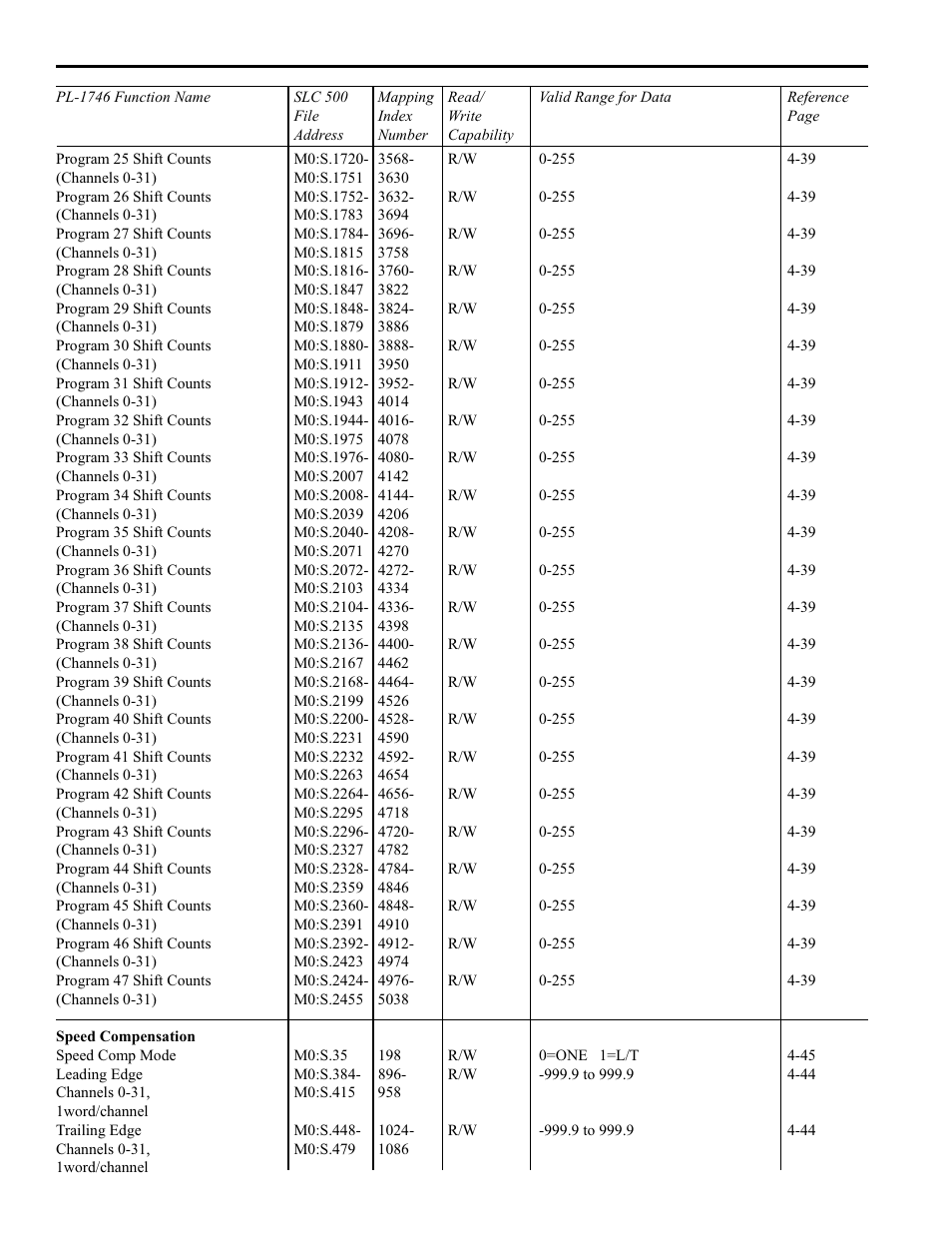 Quick reference, 12 how to program the pls | Electro Cam PL-1746 Series User Manual | Page 42 / 146