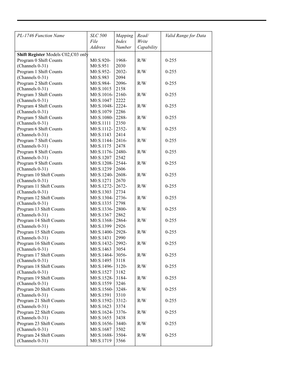 Shift count, 38 pls functions | Electro Cam PL-1746 Series User Manual | Page 83 / 146