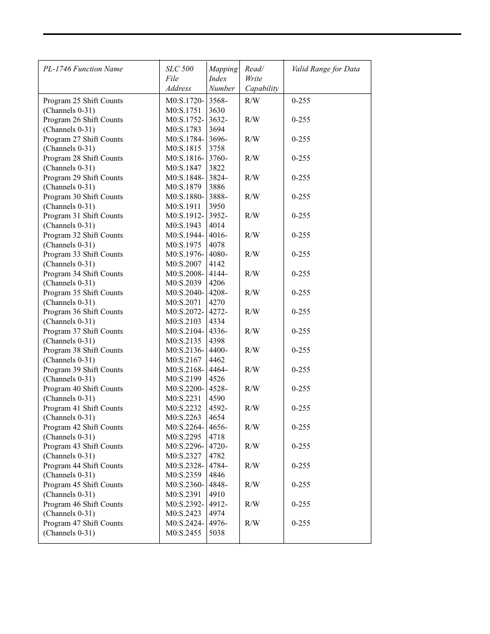 Shift count (cont’d), 39 pls functions | Electro Cam PL-1746 Series User Manual | Page 84 / 146