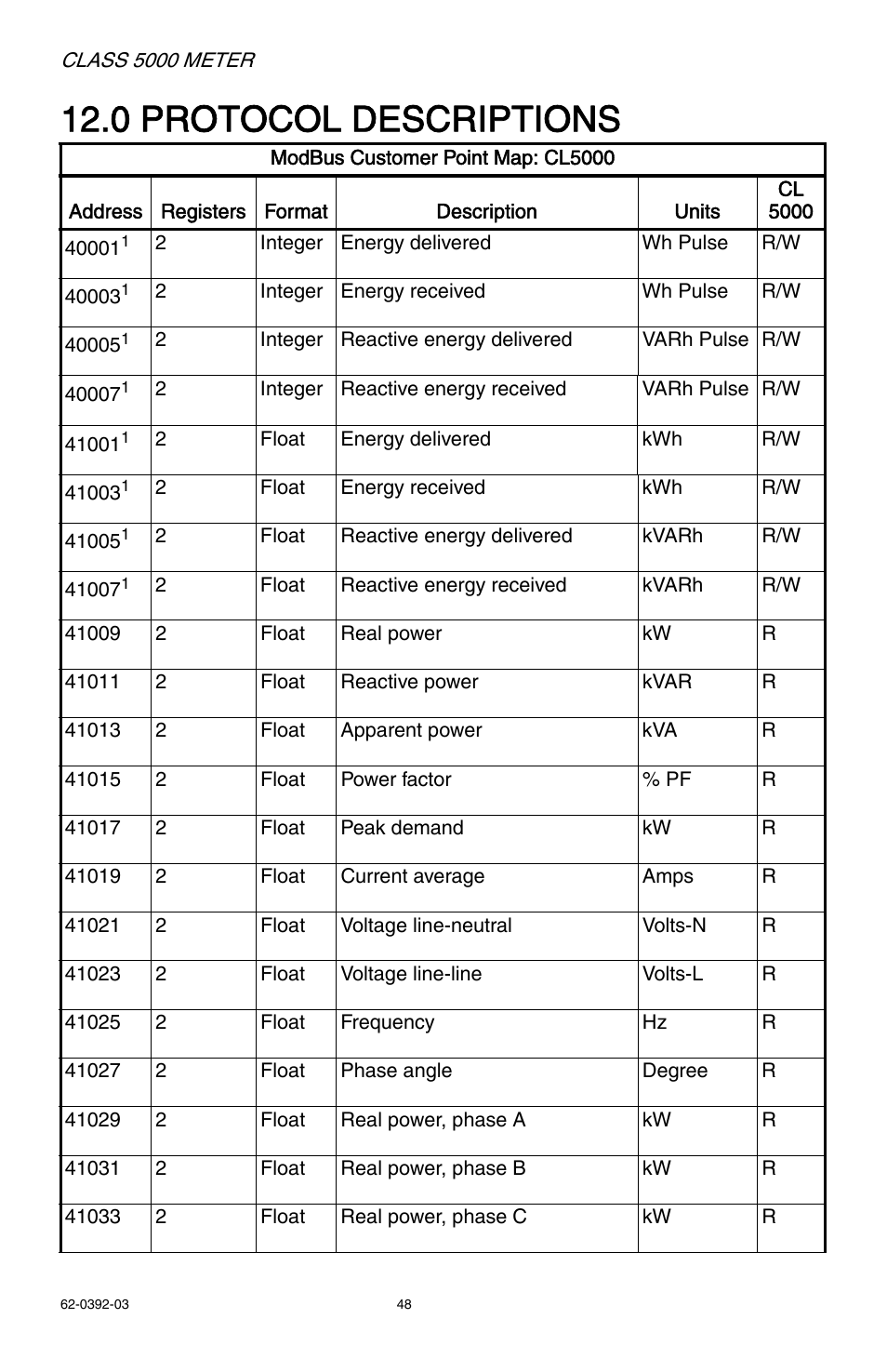 0 protocol descriptions | E-Mon E50-6003200R*KIT User Manual | Page 48 / 64