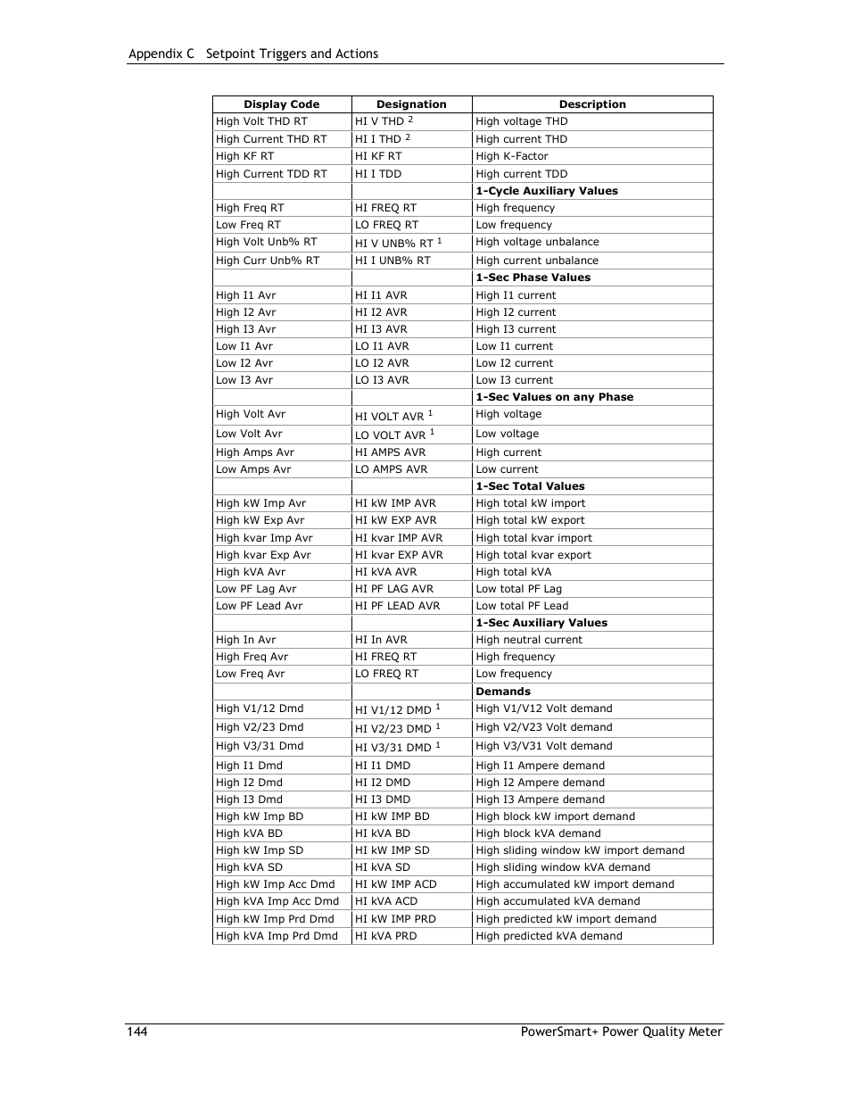 E-Mon E-PS-E-RTU-N User Manual | Page 144 / 160