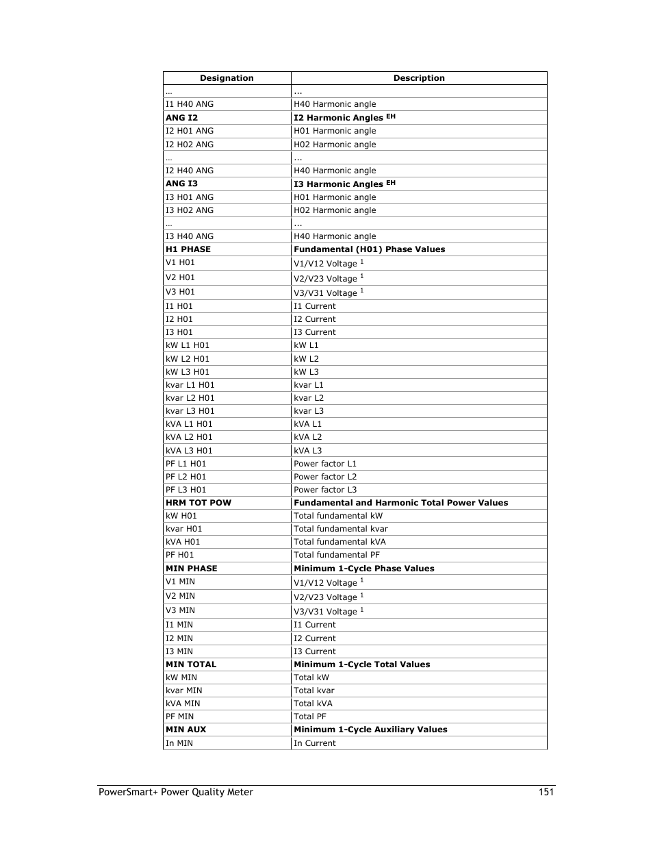 E-Mon E-PS-E-RTU-N User Manual | Page 151 / 160