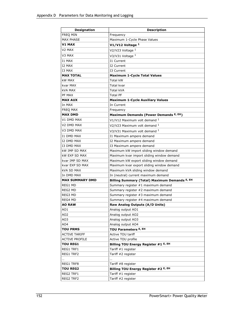E-Mon E-PS-E-RTU-N User Manual | Page 152 / 160