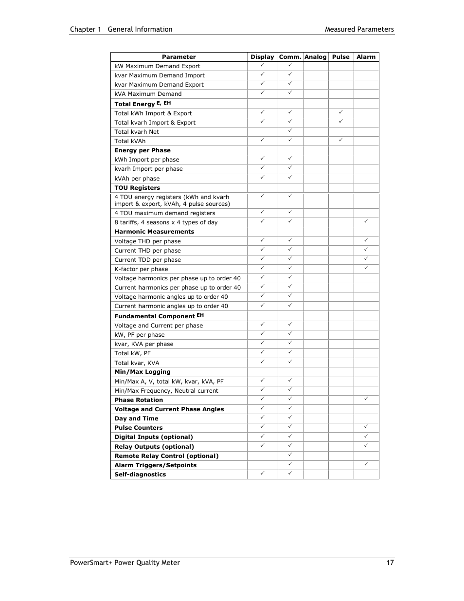 E-Mon E-PS-E-RTU-N User Manual | Page 17 / 160