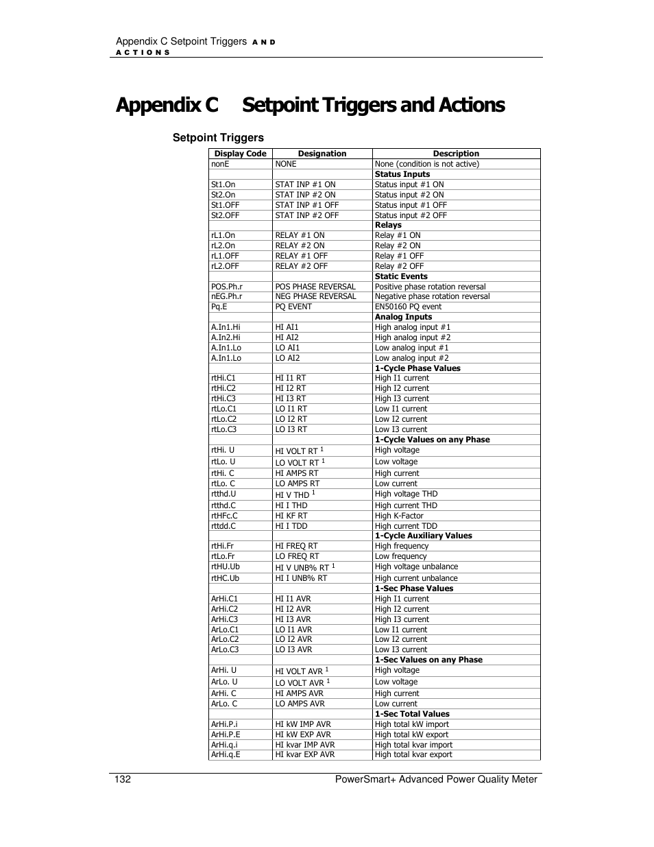 Appendix c setpoint triggers and actions, Setpoint triggers | E-Mon E-PS-A-RTU-N User Manual | Page 132 / 151