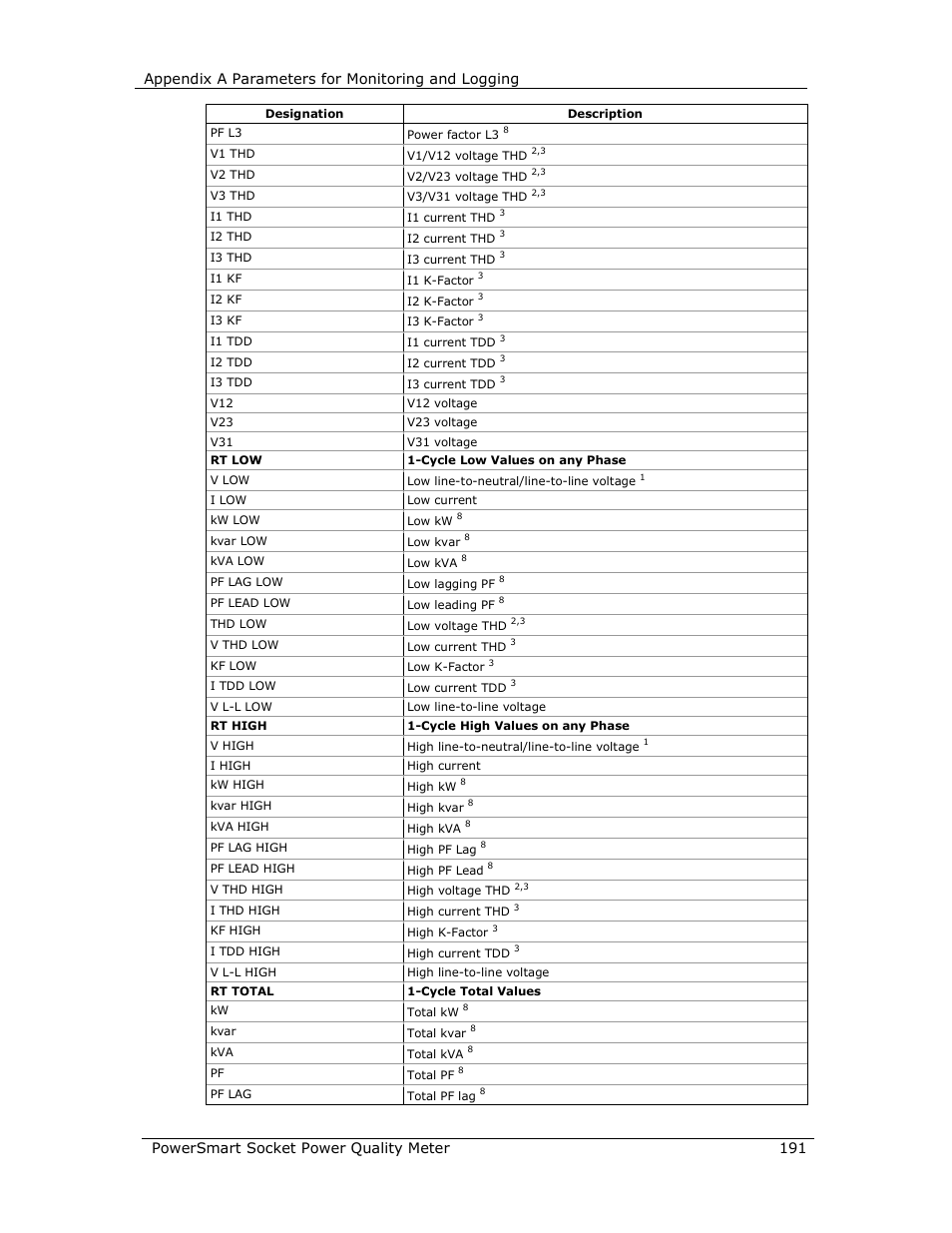 Appendix a parameters for monitoring and logging, Powersmart socket power quality meter 191 | E-Mon E-PS-S-HV-RTU User Manual | Page 191 / 232