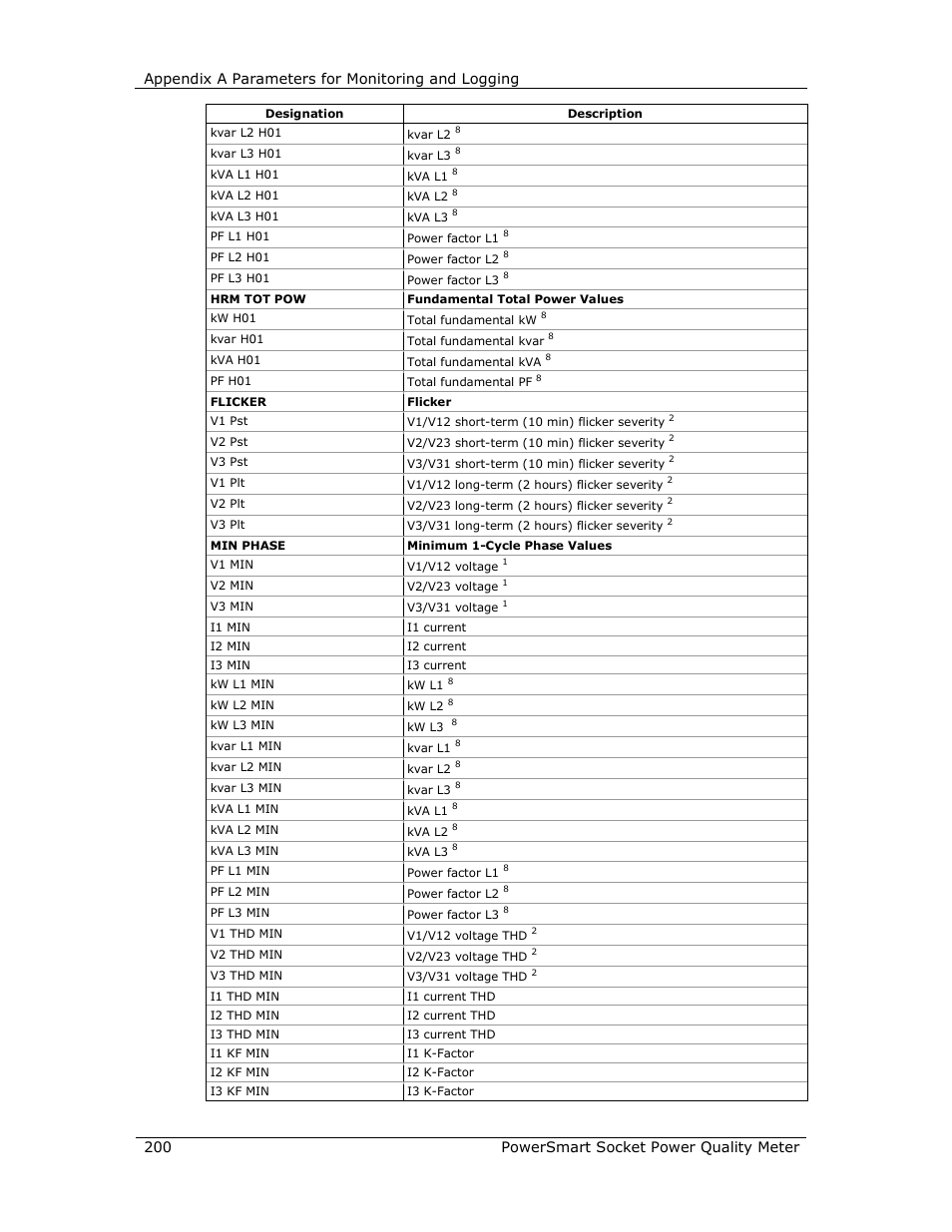 Appendix a parameters for monitoring and logging, 200 powersmart socket power quality meter | E-Mon E-PS-S-HV-RTU User Manual | Page 200 / 232