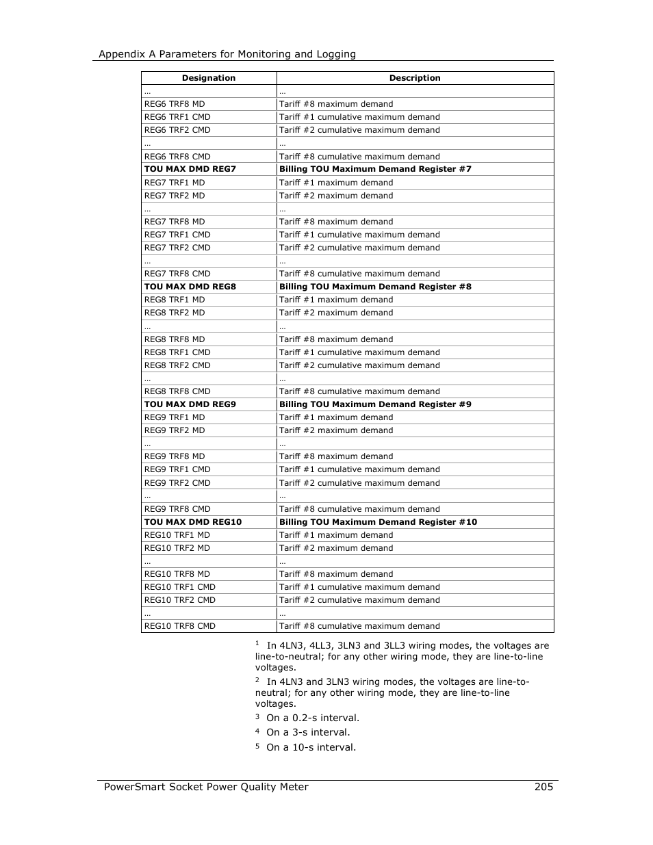 E-Mon E-PS-S-HV-RTU User Manual | Page 205 / 232