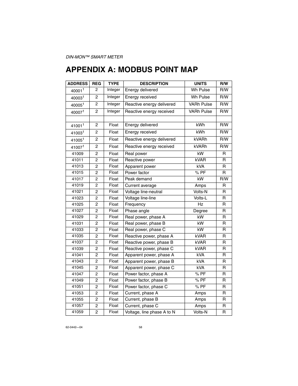 Appendix a: modbus point map | E-Mon E-D5-600800-S*SPL3-V3KIT3 User Manual | Page 58 / 72