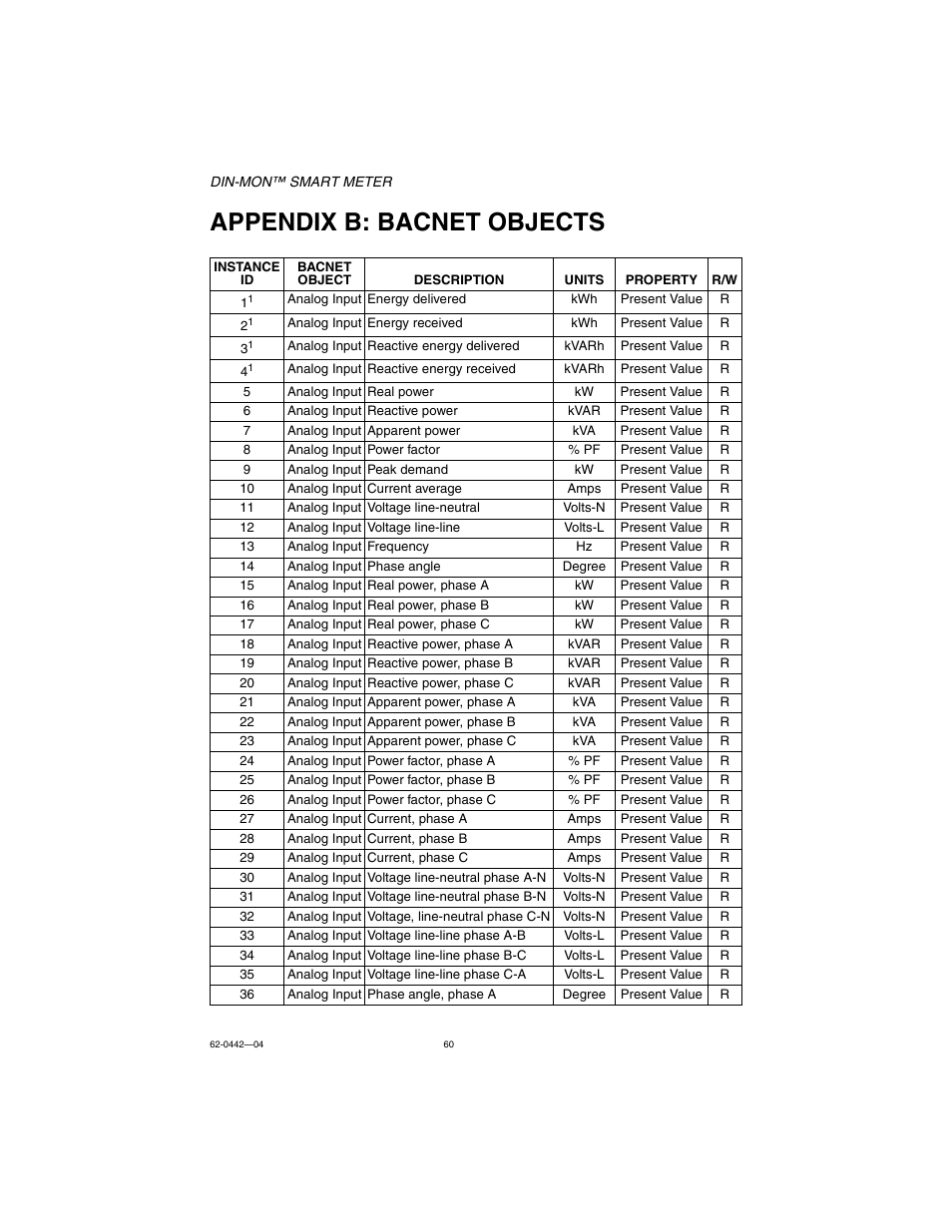 Appendix b: bacnet objects | E-Mon E-D5-600800-S*SPL3-V3KIT3 User Manual | Page 60 / 72