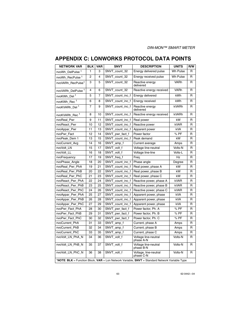 Appendix c: lonworks protocol data points | E-Mon E-D5-600800-S*SPL3-V3KIT3 User Manual | Page 63 / 72