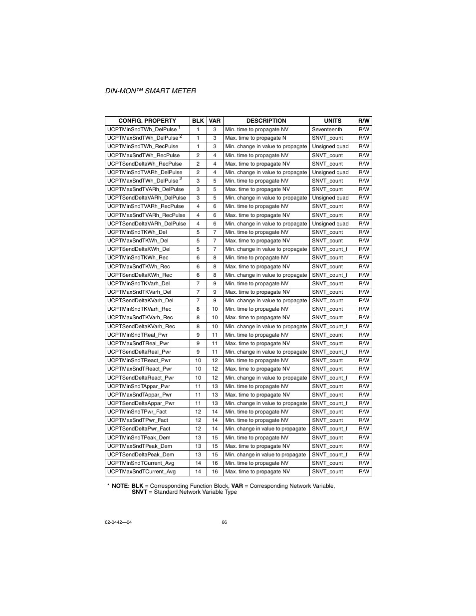 Din-mon™ smart meter | E-Mon E-D5-600800-S*SPL3-V3KIT3 User Manual | Page 66 / 72