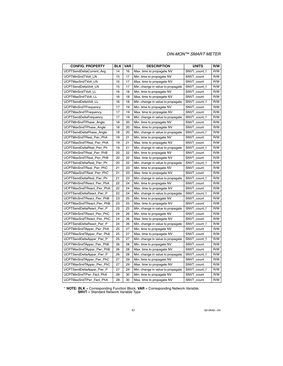 Din-mon™ smart meter | E-Mon E-D5-600800-S*SPL3-V3KIT3 User Manual | Page 67 / 72