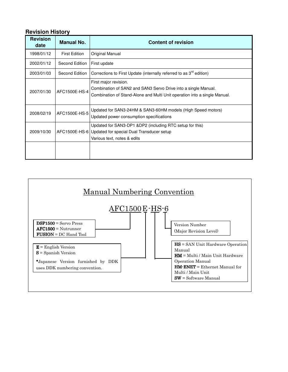Revision history | FEC AFC1500 User Manual | Page 3 / 198