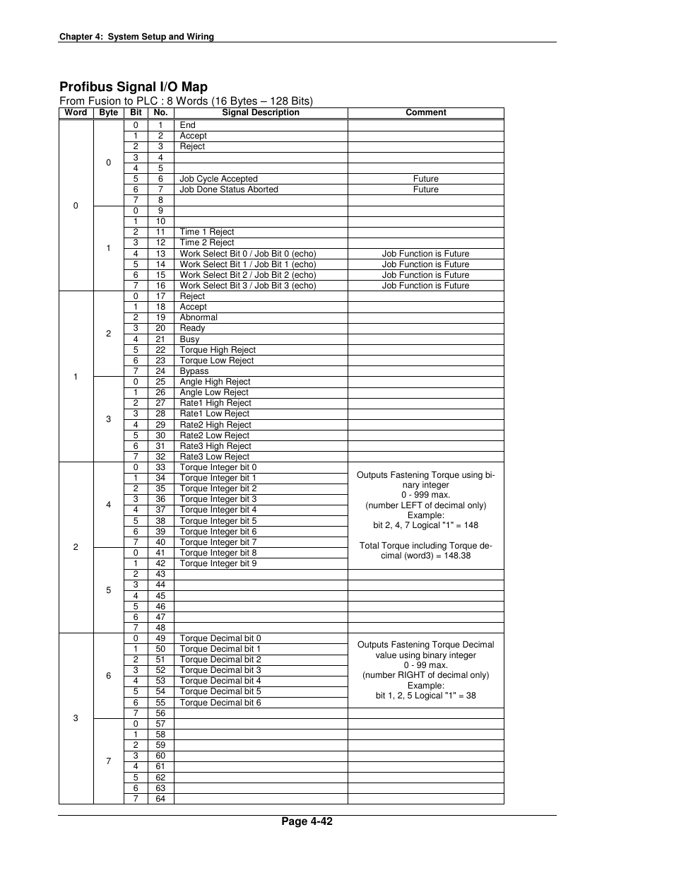 Profibus signal i/o map | FEC FUSIONE-HS-2 User Manual | Page 80 / 183