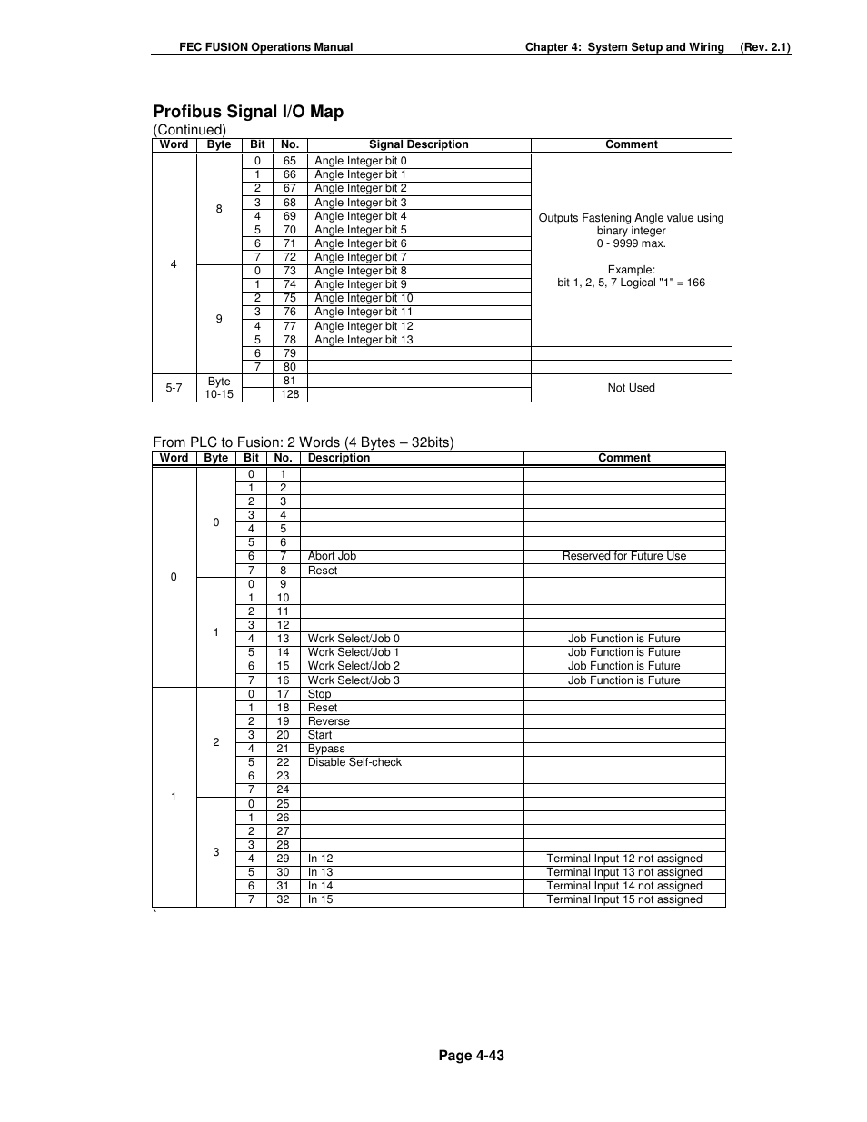 Profibus signal i/o map | FEC FUSIONE-HS-2 User Manual | Page 81 / 183