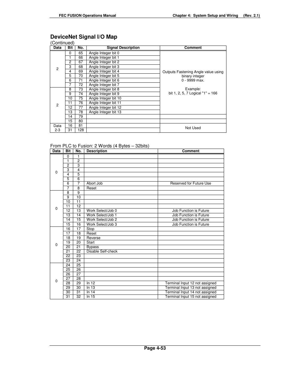 Devicenet signal i/o map | FEC FUSIONE-HS-2 User Manual | Page 91 / 183
