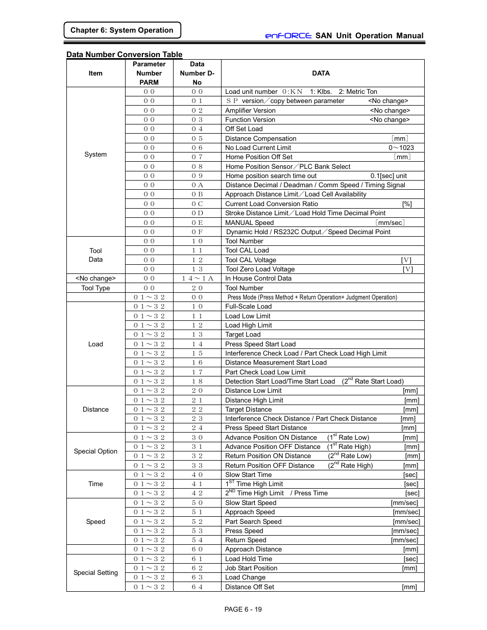 Enforce | FEC DSP1500 (SAN3) User Manual | Page 19 / 46