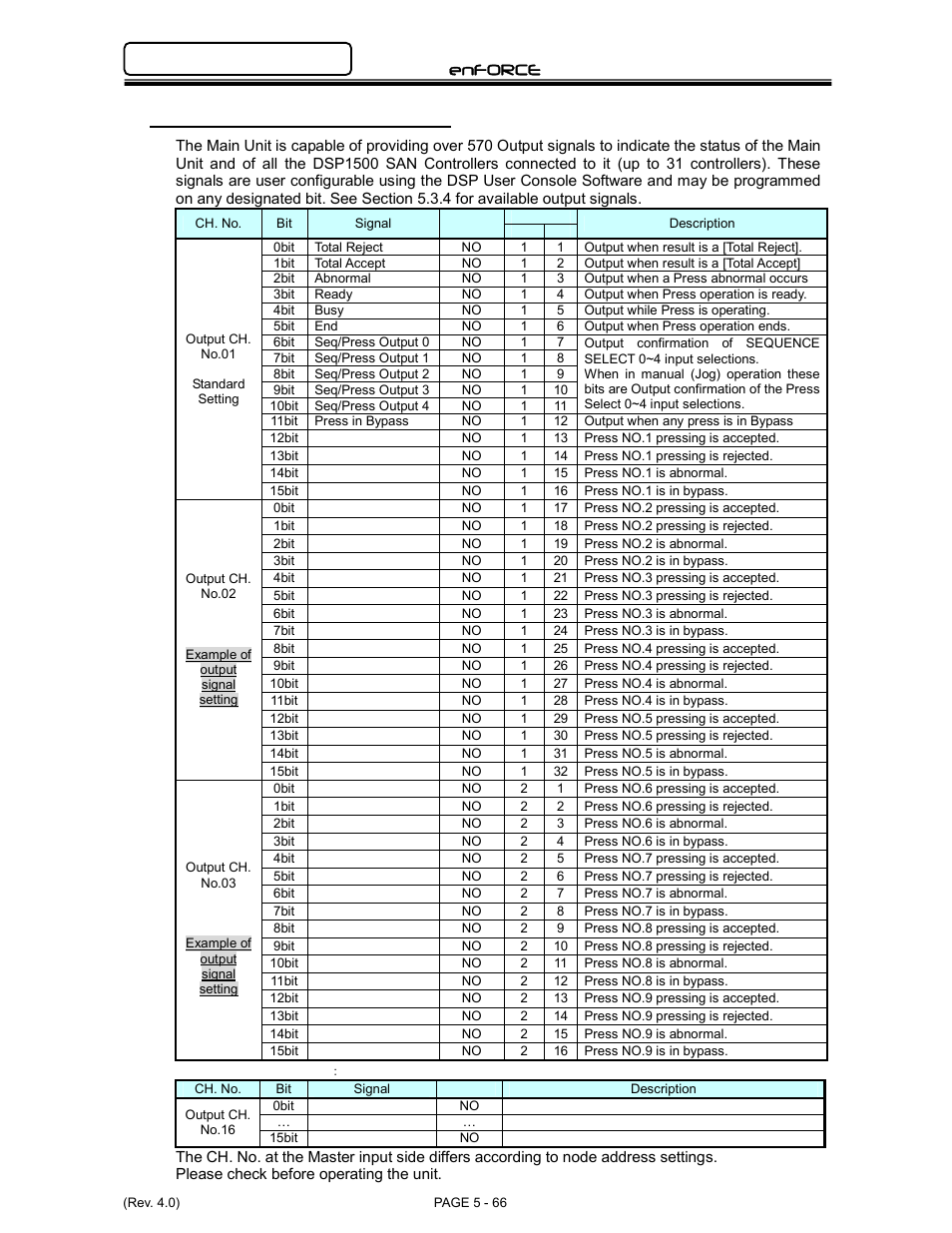 Enforce, 4 ouput signals (ch1 ~ ch16) | FEC DSP1500 Main Unit User Manual | Page 106 / 124