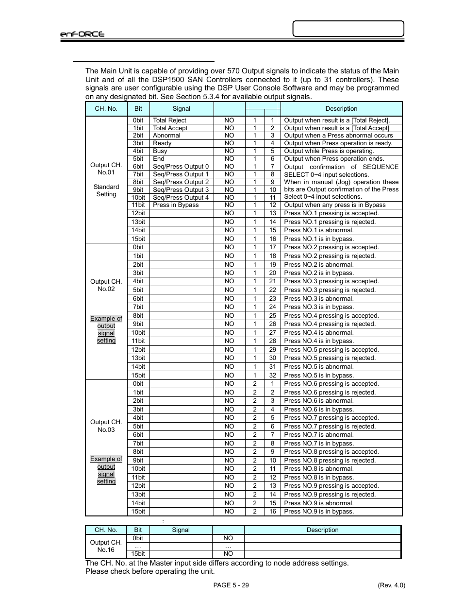 Enforce, 4 ouput signals (ch1 ~ ch16) | FEC DSP1500 Main Unit User Manual | Page 69 / 124