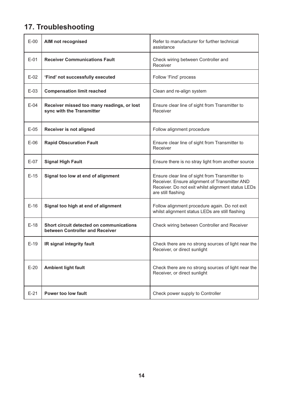 Troubleshooting | Fire Fighting Enterprises FIRERAY 3000 User Manual | Page 14 / 16
