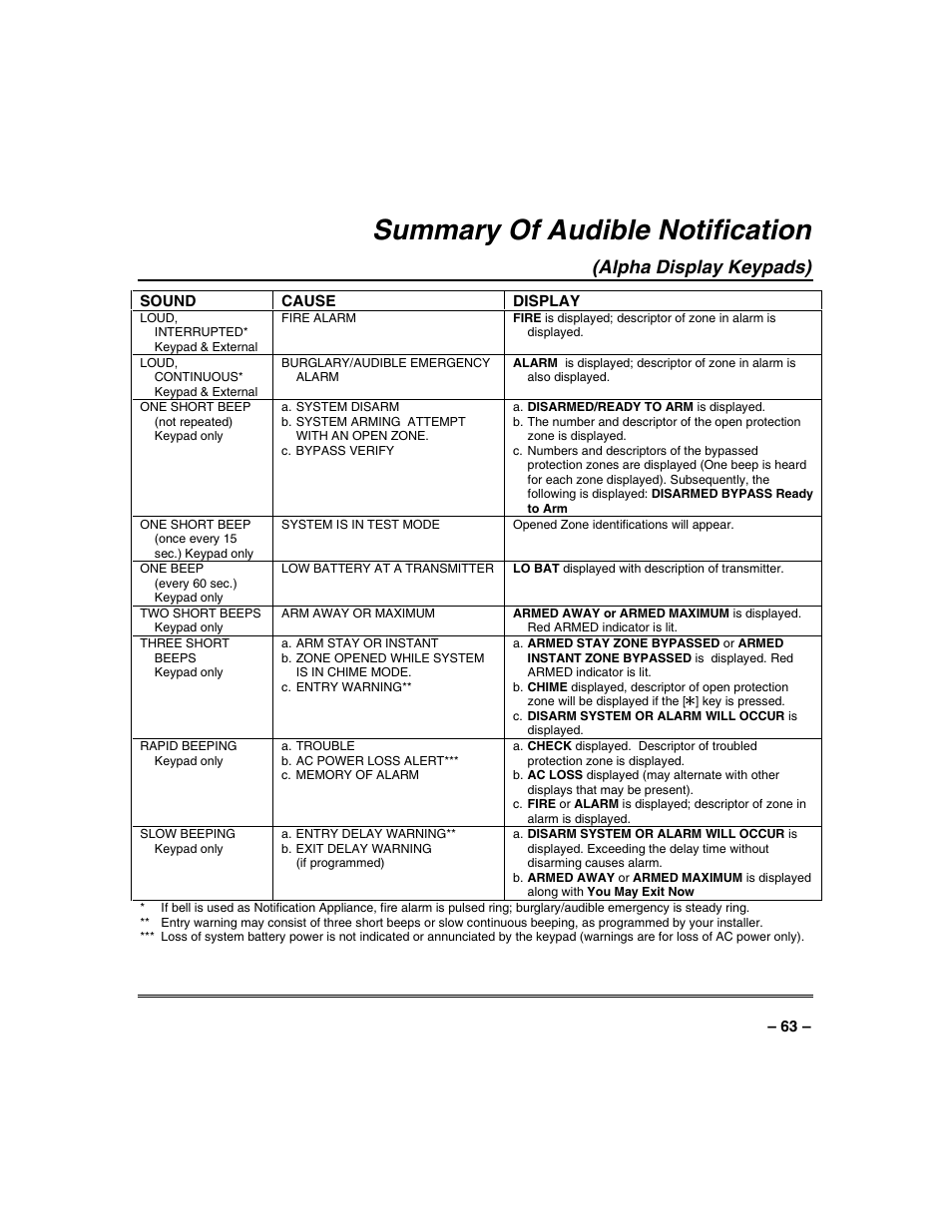 Summary of audible notification, Alpha display keypads) | FIREPOWER Vista 32-128FB User Manual | Page 63 / 72