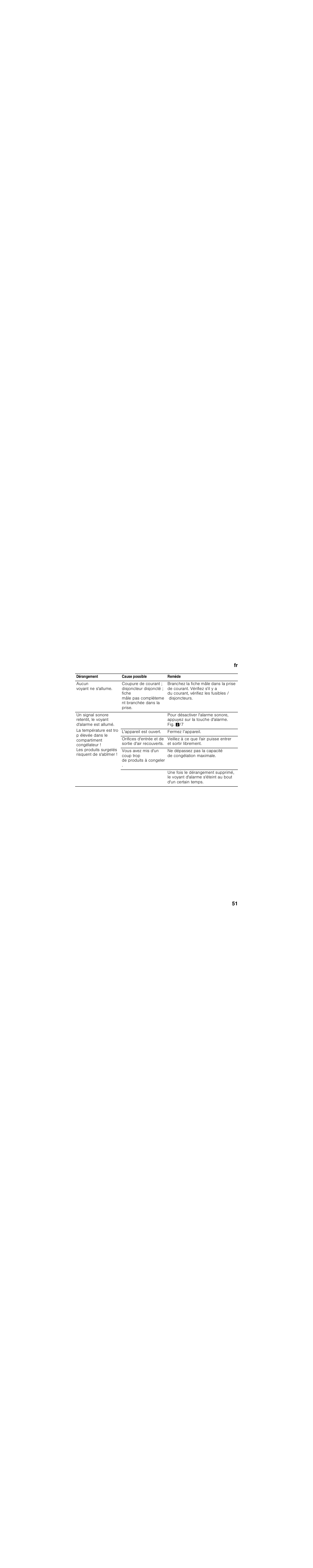 Dérangement, Cause possible, Remède | Aucun voyant ne s'allume, L'appareil est ouvert, Fermez l’appareil, Orifices d'entrée et de sortie d'air recouverts | Bosch GSN36BW30 Congelatore verticale Bianco User Manual | Page 51 / 93