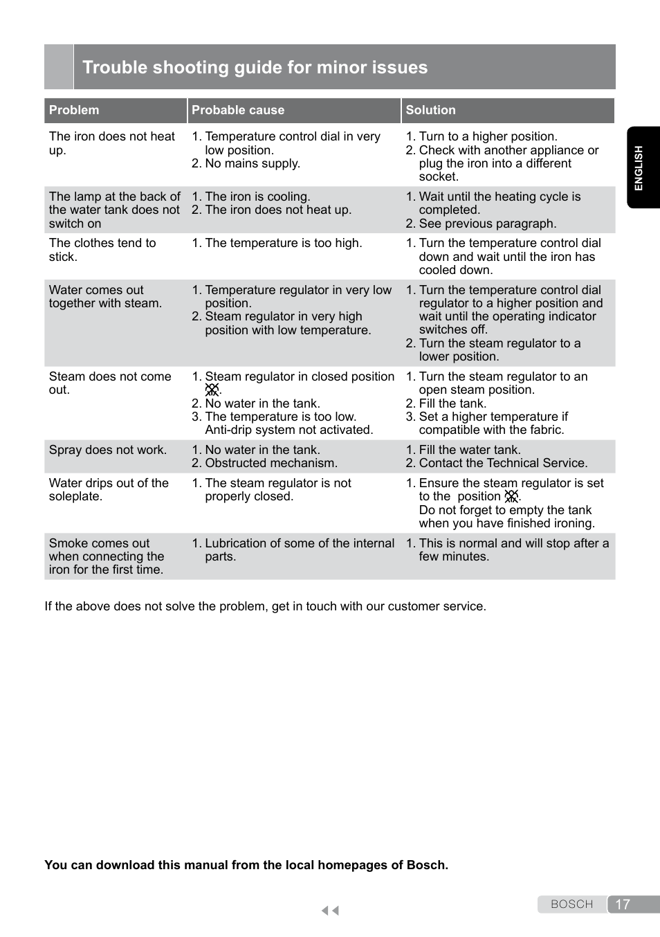 Trouble shooting guide for minor issues | Bosch TDA7658 ferro da stiro ProEnergy SensorSecure 2400 W max. User Manual | Page 17 / 78