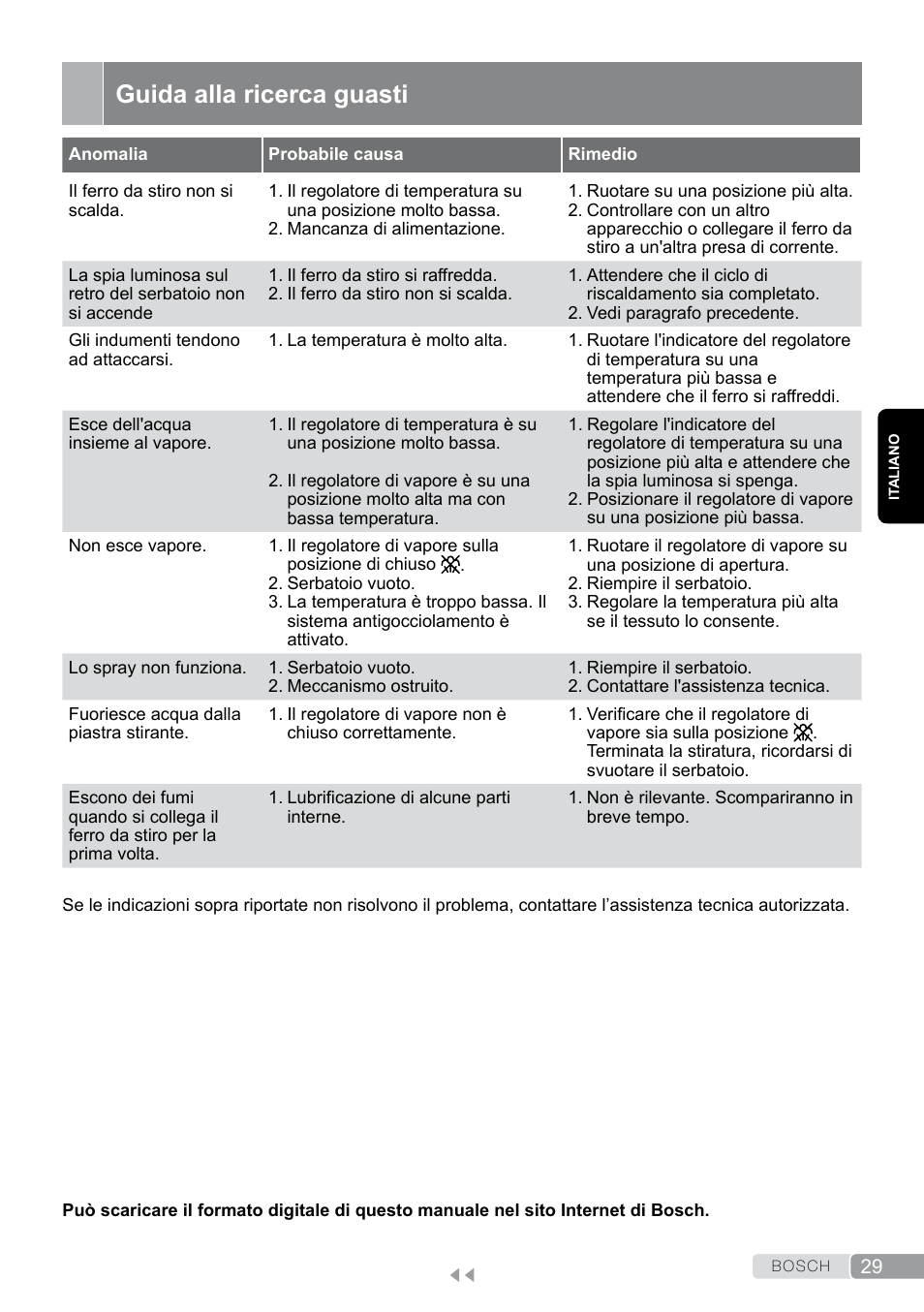 Guida alla ricerca guasti | Bosch TDA7658 ferro da stiro ProEnergy SensorSecure 2400 W max. User Manual | Page 29 / 78