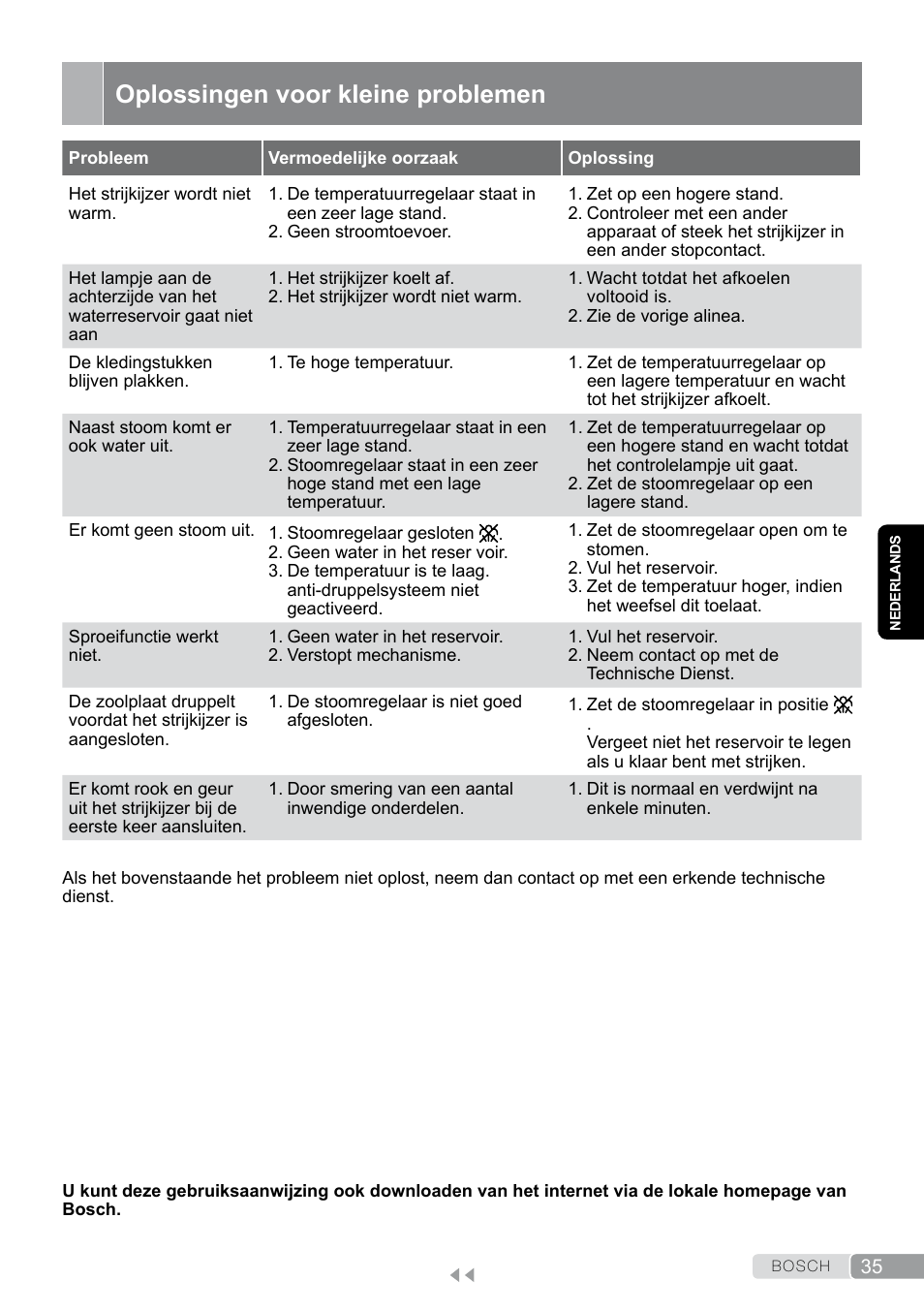 Oplossingen voor kleine problemen | Bosch TDA7658 ferro da stiro ProEnergy SensorSecure 2400 W max. User Manual | Page 35 / 78