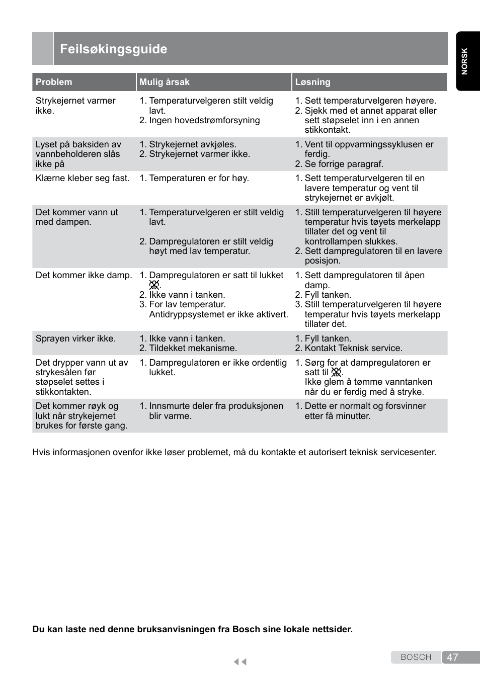 Feilsøkingsguide | Bosch TDA7658 ferro da stiro ProEnergy SensorSecure 2400 W max. User Manual | Page 47 / 78