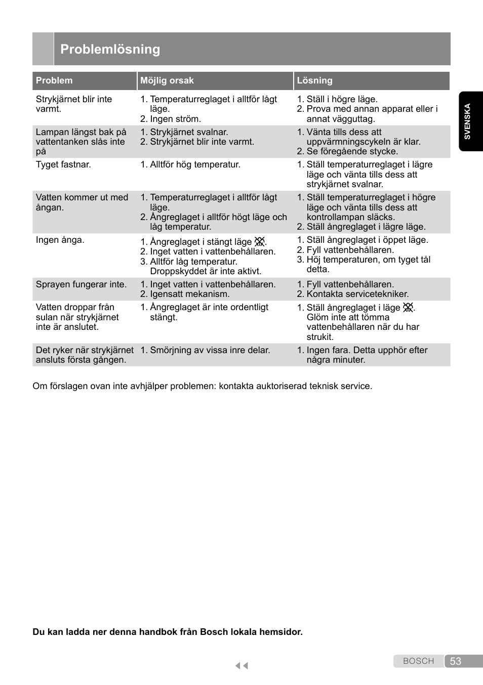 Problemlösning | Bosch TDA7658 ferro da stiro ProEnergy SensorSecure 2400 W max. User Manual | Page 53 / 78