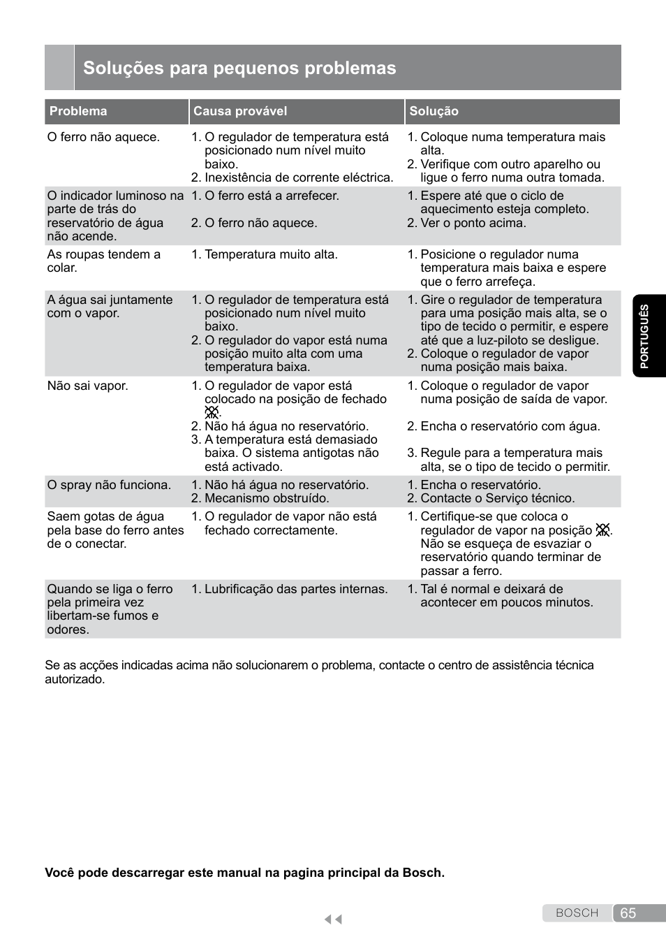 Soluções para pequenos problemas | Bosch TDA7658 ferro da stiro ProEnergy SensorSecure 2400 W max. User Manual | Page 65 / 78