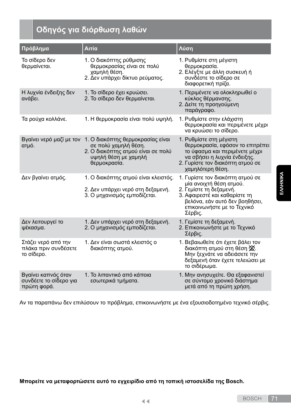 Οδηγός για διόρθωση λαθών | Bosch TDA7658 ferro da stiro ProEnergy SensorSecure 2400 W max. User Manual | Page 71 / 78
