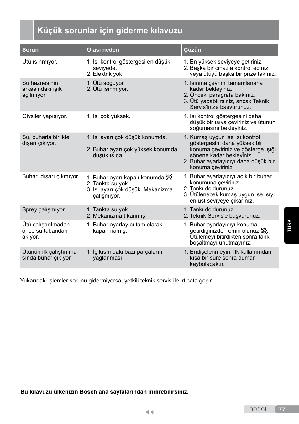 Küçük sorunlar için giderme kılavuzu | Bosch TDA7658 ferro da stiro ProEnergy SensorSecure 2400 W max. User Manual | Page 77 / 78