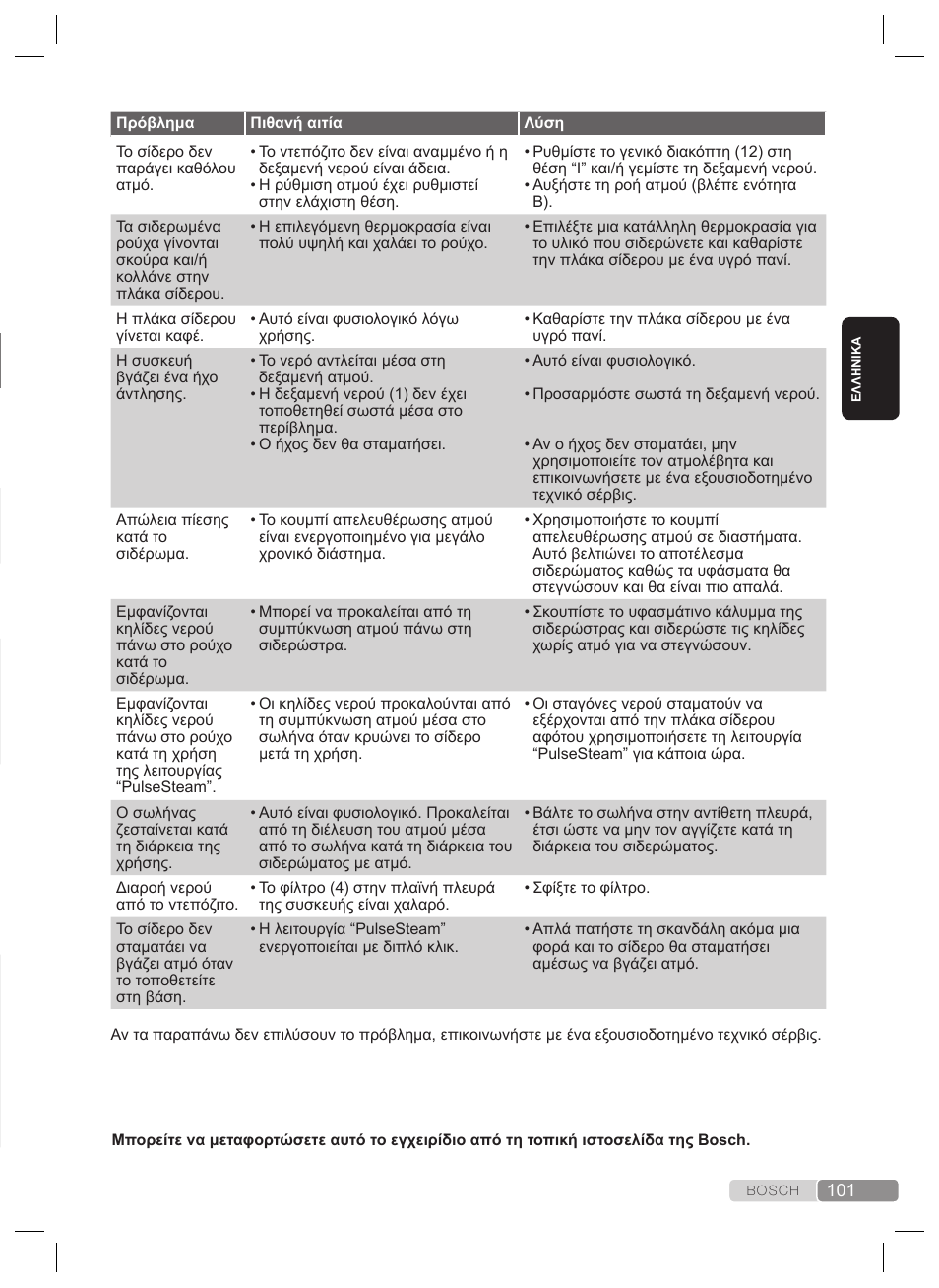 Οδηγός επίλυσης προβλημάτων | Bosch TDS4530 User Manual | Page 101 / 160