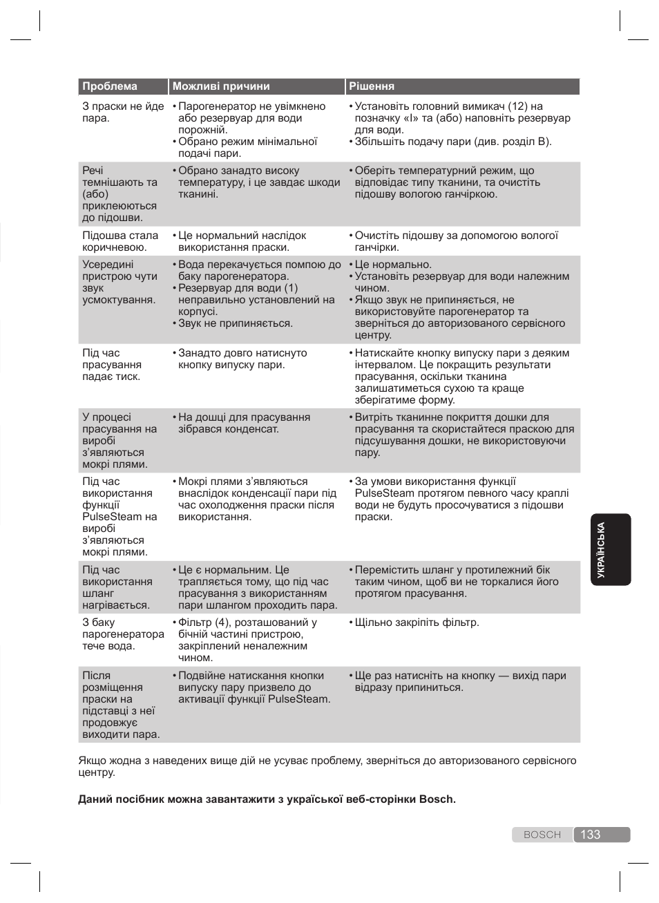 Усунення несправностей | Bosch TDS4530 User Manual | Page 133 / 160