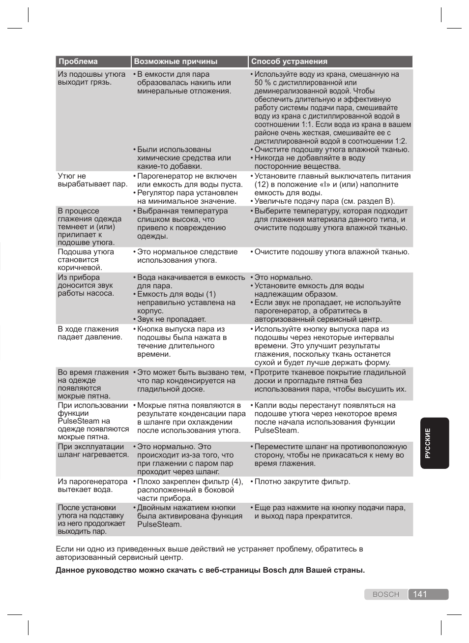 Устранение неполадок | Bosch TDS4530 User Manual | Page 141 / 160