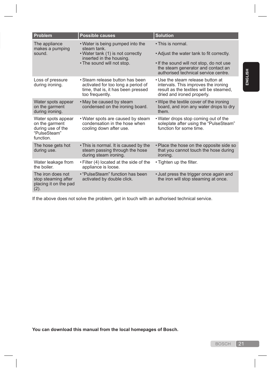 Trouble shooting | Bosch TDS4530 User Manual | Page 21 / 160