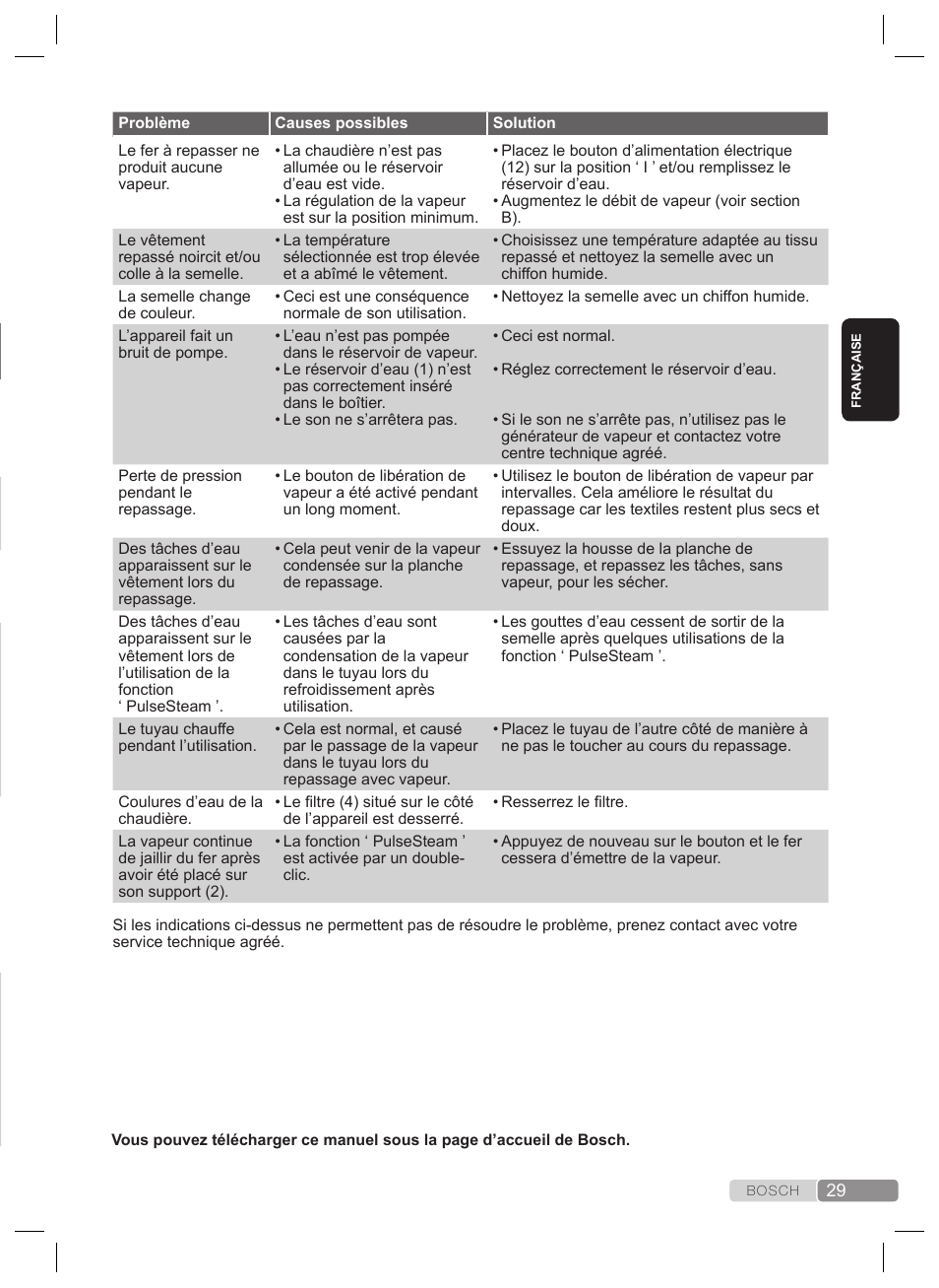 Détection de panne | Bosch TDS4530 User Manual | Page 29 / 160