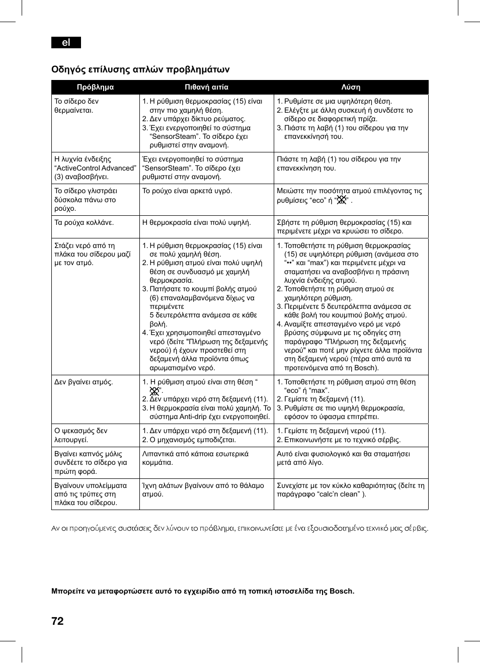 Οδηγός επίλυσης απλών προβλημάτων | Bosch TDS1216 User Manual | Page 72 / 116