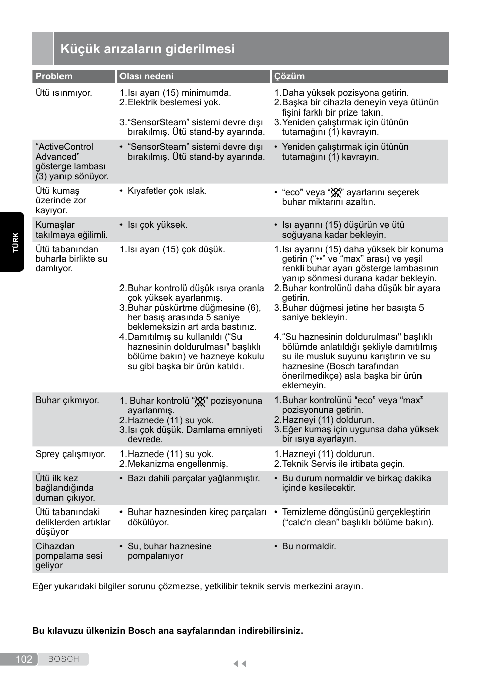 Küçük arızaların giderilmesi | Bosch TDS12SPORT User Manual | Page 102 / 150